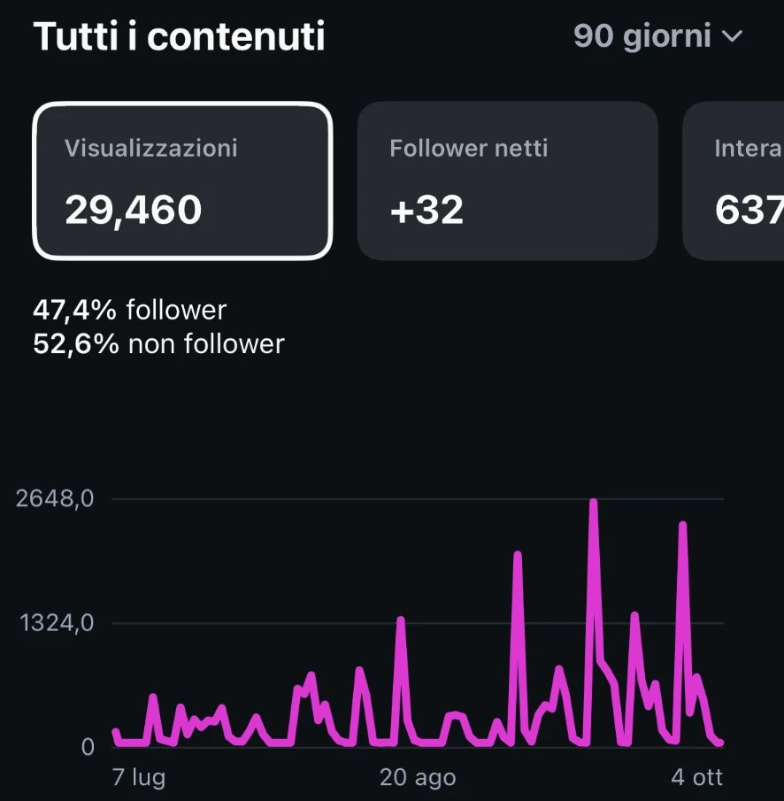 Insight Instagram di Lumart, 29.460 visualizzazioni negli ultimi 90 giorni