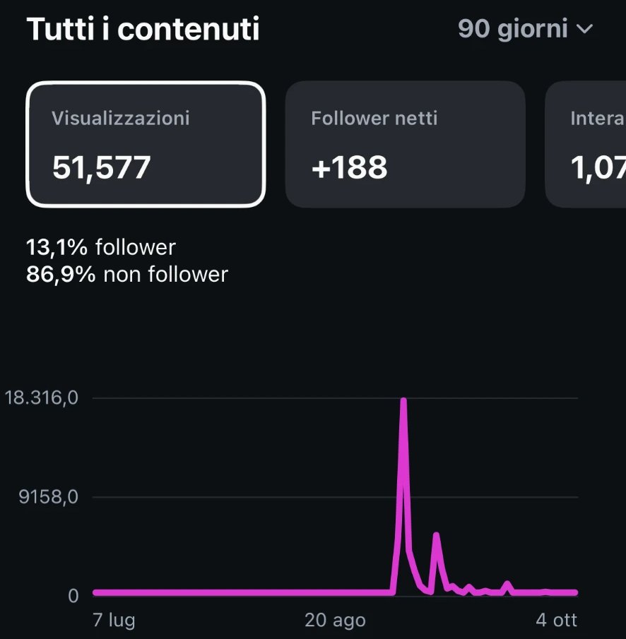 Insight Instagram di Piegaia Parrucchieri, 51.577 visualizzazioni negli ultimi 90 giorni