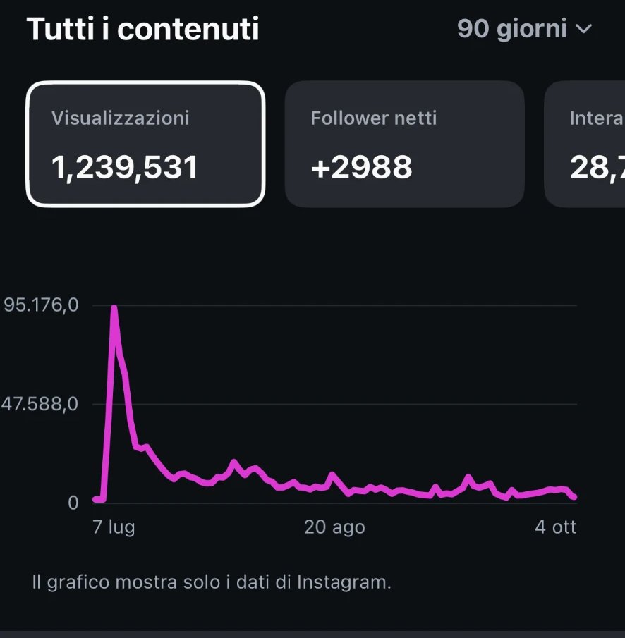 Insight Instagram di Pasticceria Claudio, 1.239.531 visualizzazioni negli ultimi 90 giorni