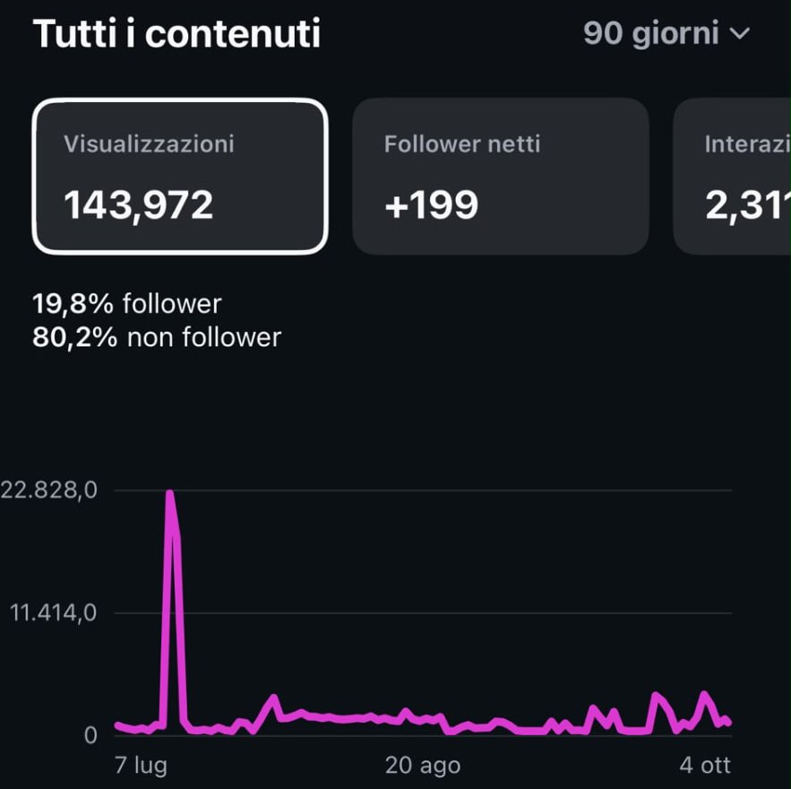 Insight Instagram del Chiosco Focolento, 143.972 visualizzazioni negli ultimi 90 giorni