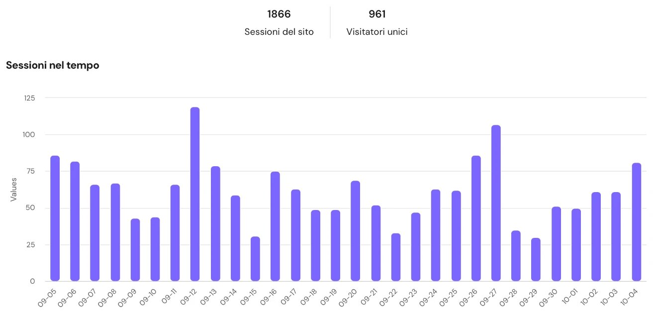 Statistiche di Bimbotto: 1.866 visite e 961 visitatori unici negli ultimi 30 giorni